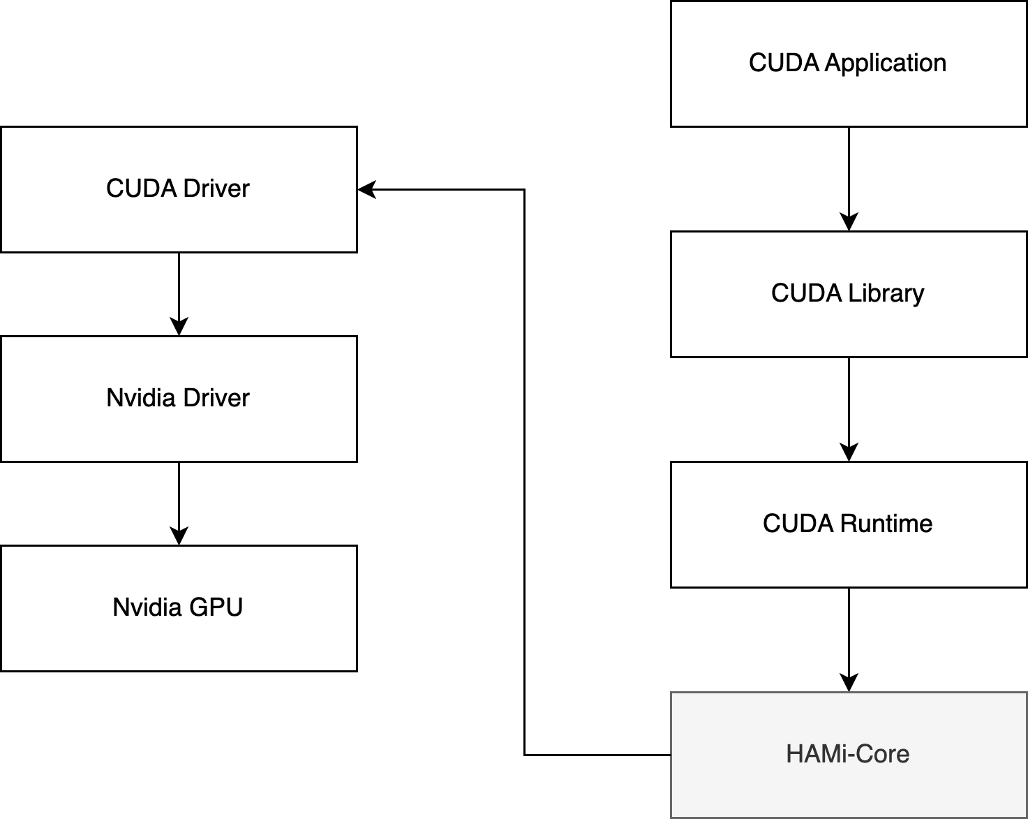 HAMi-core 位置图��，显示 CUDA Runtime 和 Driver 之间的 API 调用拦截